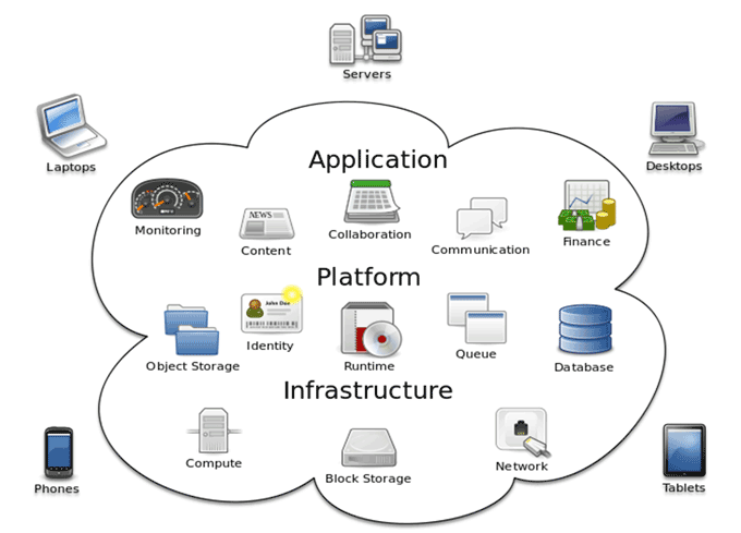 Application, Platform, Infrastructure